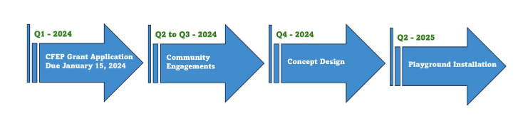 PlayGroundProgressPlan